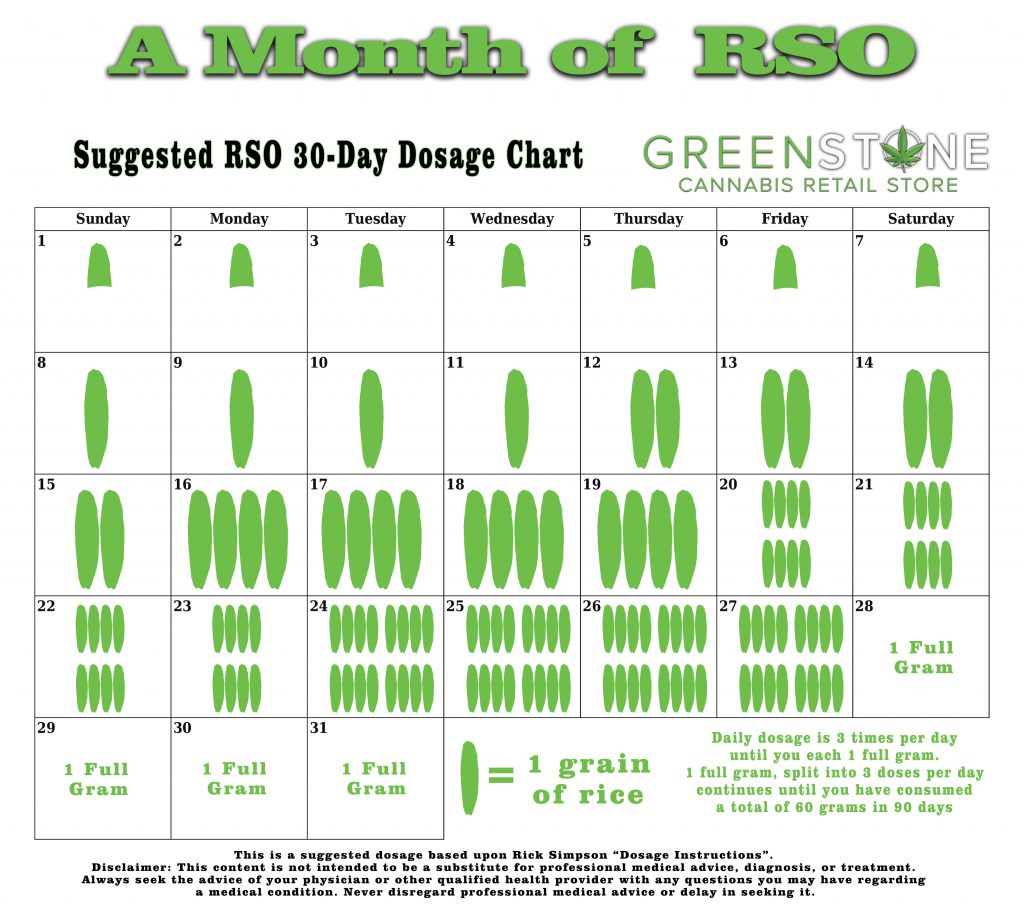 RSO 30 days dosing chart